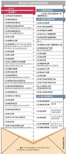 北京市政府新机构设置公布 工作部门减至45个