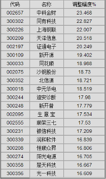 寻找股市中的低位低价股