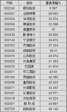寻找股市中的低位低价股