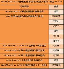 2015 年中央电视台黄金档剧场合作企业