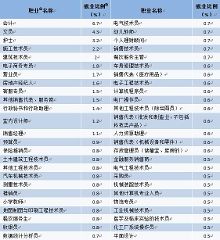 2014年高职高专毕业生社会需求量较大前50职