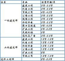 一级建造师资格证书挂靠钱景分析