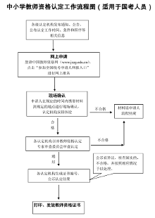 2015年湖北教师资格证考试认定流程