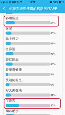 2733名医生用户使用移动医疗APP市场调查数