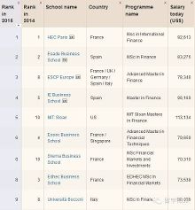 2015年全球金融硕士院校排行榜!