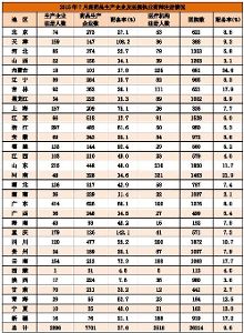 2015年7月药品生产企业、医院执业药师注册情
