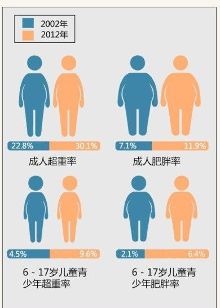 2015年中国居民营养与慢性病状况报告(2)