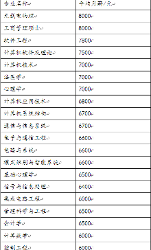 2015届研究生都去哪了?