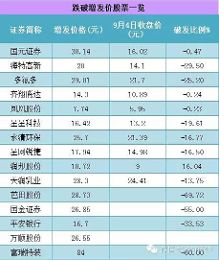 投资机会挖掘:近期股价跌破增发价股票一览