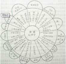 各行业的PM们，心理学分支众多，且毋选错【1】-新闻频道-手机搜狐