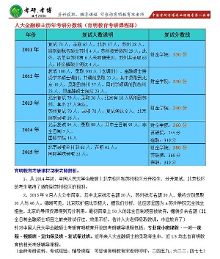 2016年中国人民大学金融硕士考研专业课分数线