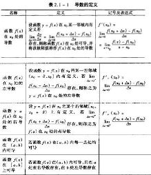 2017考研数学:高数考点之导数的定义