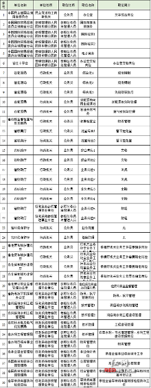 2016年湖南公务员招录职位表出炉【1】-新闻