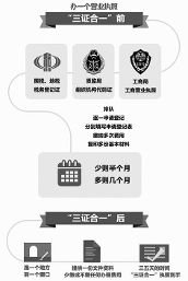 上海三证合一营业执照办理流程(图)