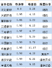 破净股中寻求投资价值