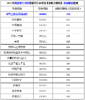 2015年荆楚理工学院普通专升本考试录取分数