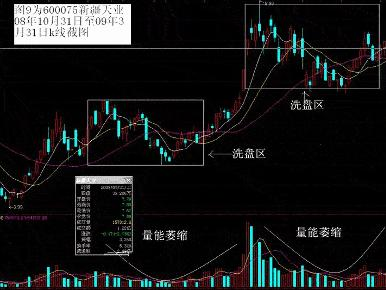 主力巨幅震荡泄露洗盘意图