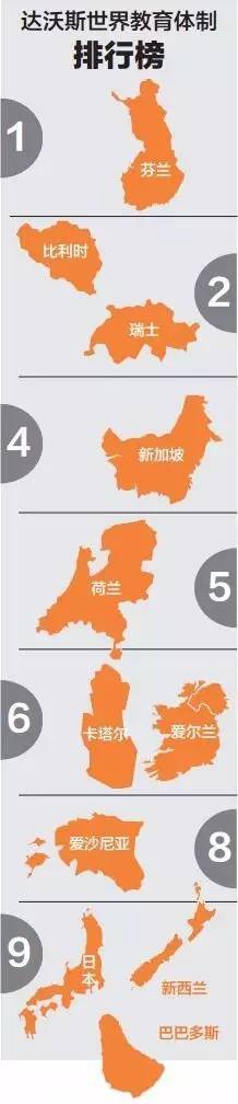 达沃斯世界教育体制排名出炉 芬兰教育最强美英无缘前10 教育频道 手机搜狐
