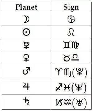 用定位星和宫主星立刻成为古典占星小高手 星座频道 手机搜狐