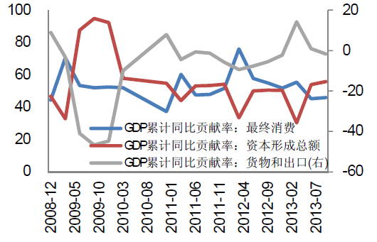 图表1:3季度gdp:中国出口贡献率下降,投资与消费贡献率小幅上升