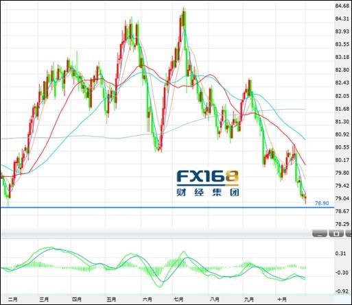 (美元指数日线图 数据来源:fx168财经集团)