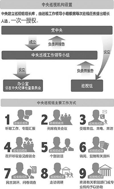 中央巡视组:把发现问题,形成震慑作为主要任务(图)