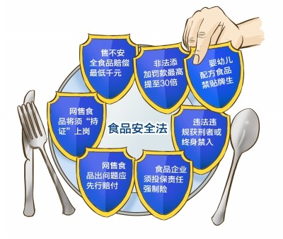 《食品安全法》大修 售不安全食品 赔偿起步价千元(图)
