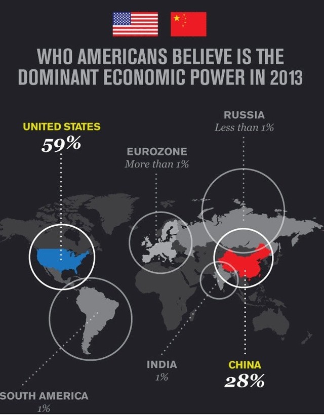 调查:逾25%美国民众视中国为头号经济强国(图)