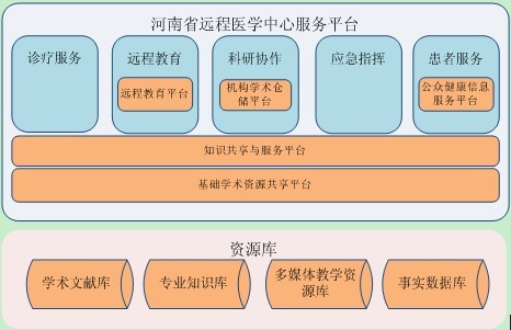 医疗共享平台在硬件网络及基础软件布局已基本完成,而内容资源建设等