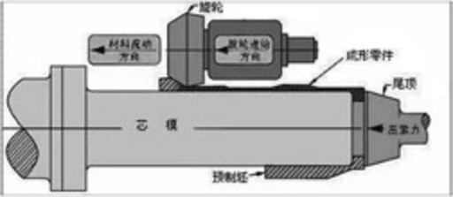 筒形件强力旋压反旋示意图