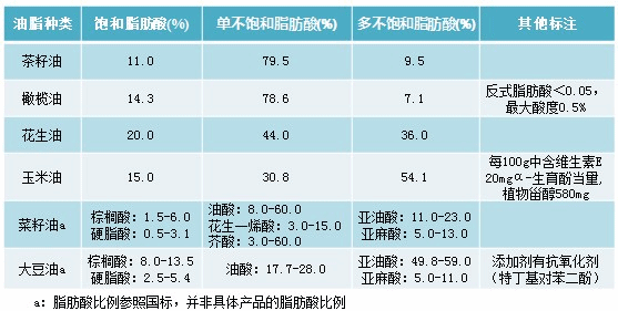 茶籽油的有害物质 选油看脂肪酸比例 茶籽油单不饱和脂肪酸最多-资格考试