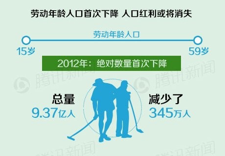 人口下降国家_中国总人口达13.397亿人 10年增加7390万(3)