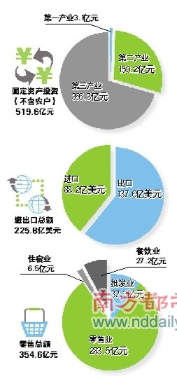 贵阳vs惠州gdp_惠州县区 经济答卷 出炉,5县区GDP超600亿