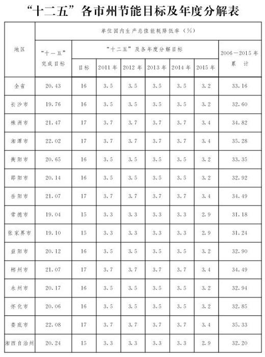 十二五gdp能耗(3)