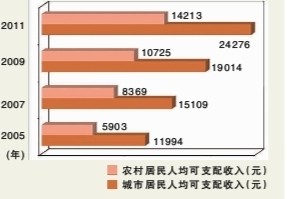 大连人均可支配收入_人均可支配收入