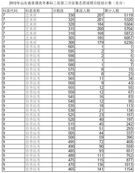 山东高考本科二批二次征集志愿成绩分段统计表发布(组图)