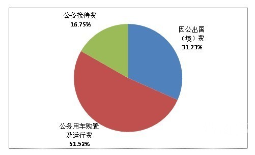 2011年铁道部"三公经费"支出959.86万元(组图)