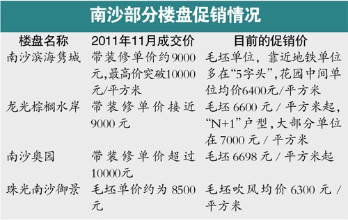 上周末南沙楼市热闹非凡，由于在售的多个新盘都推出了特惠单位，单价低至五六千元/平方米，吸引了大量买家前来看楼。