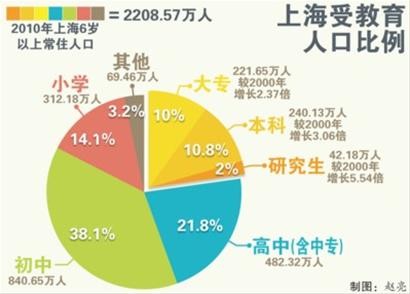 上海市人口普查_最挤的不是市中心,上海常住人口超5成住郊区(3)