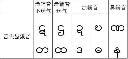 频率很少,在现代缅甸语中他们与下面那行是一一对应的同音异体字母