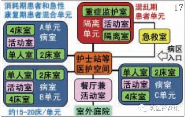 如图19,22所示,通常与隔离室一同设置的还有重症监护室(有时亦称为