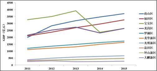 十三五深圳gdp(3)