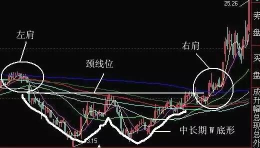 5,主力在假突破形成大换手之后,便会出现快速下跌击穿喇叭形