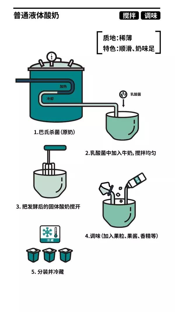 文字太多,来张简单粗暴的图: 老酸奶 关键词:凝固 ↓↓↓ 关键词