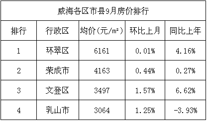 荣成则位列81位,文登区排名