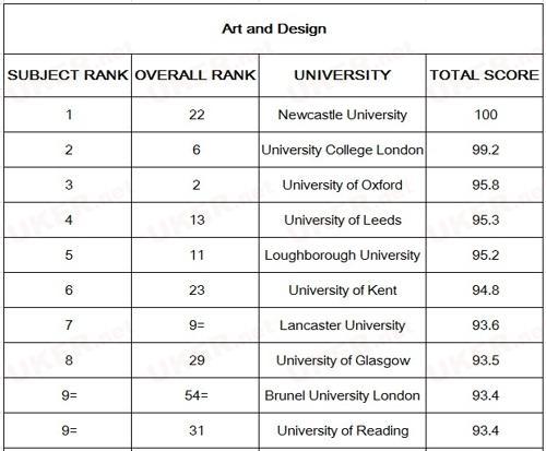 设计类大学排名