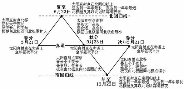 考点3:了解四季更替的现象,解释四季形成的原因(1 昼夜长短的变化