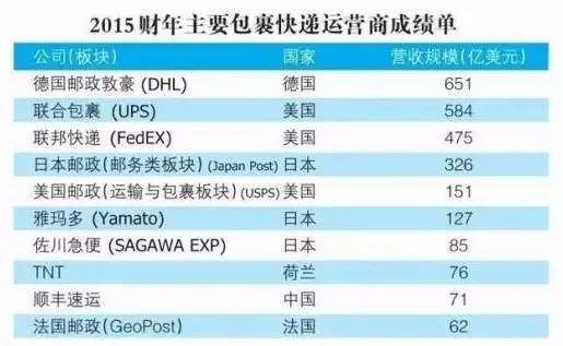 全球快递公司排名_快递公司