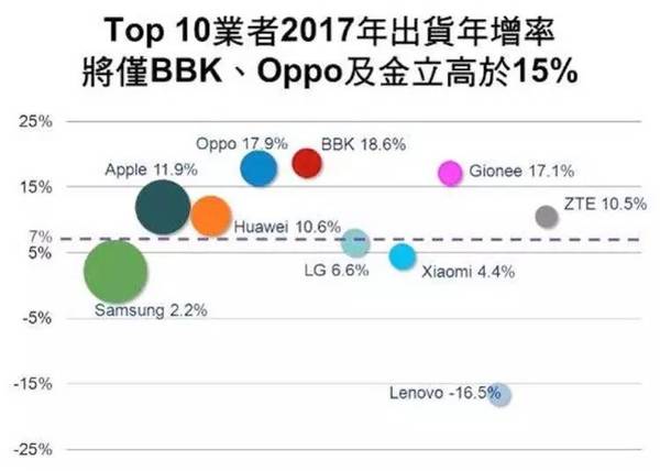 2017手机出货增长率预测,金立、OPPO、vivo