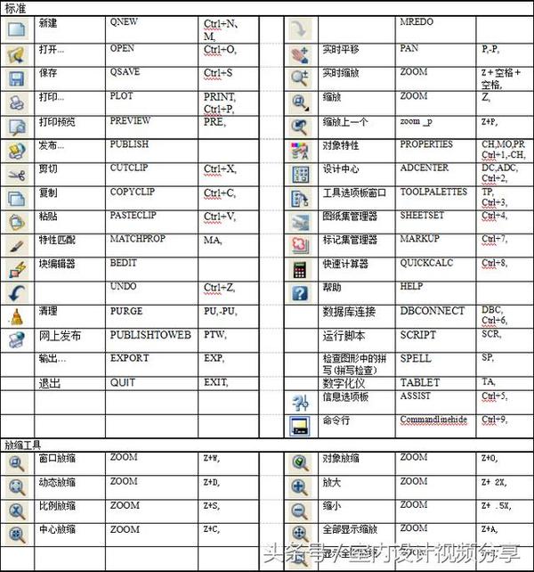 设计师,绘图员须知的cad快捷键图文